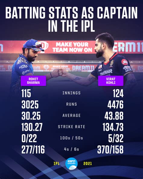 ipl rivalry|Virat Kohli vs Rohit Sharma: what the numbers say .